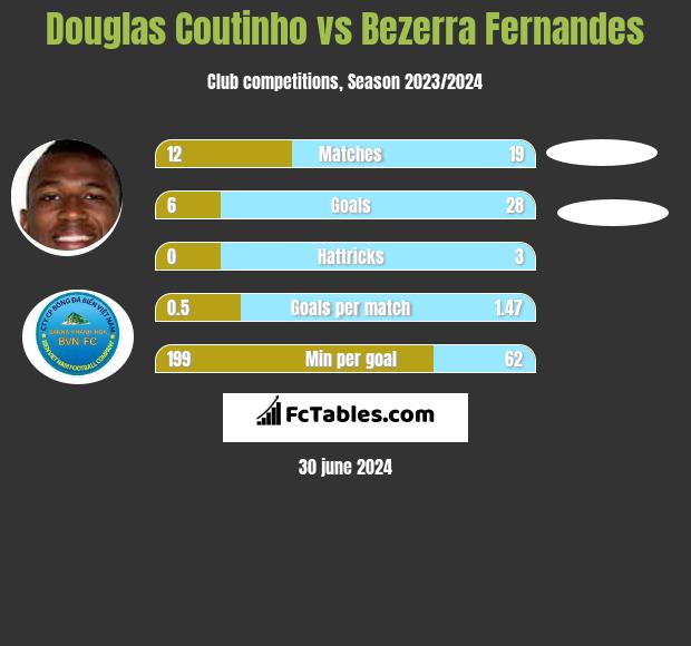 Douglas Coutinho vs Bezerra Fernandes h2h player stats