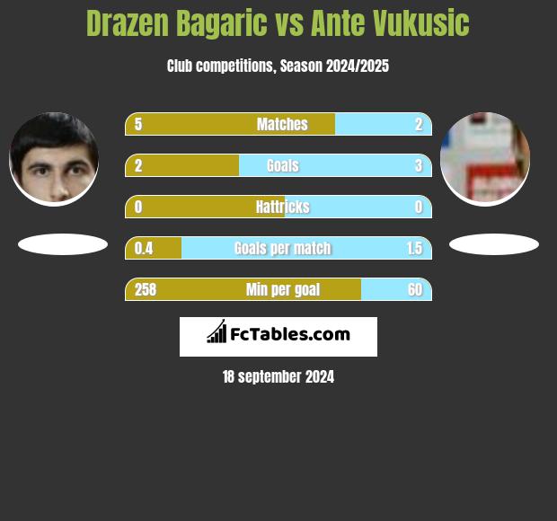 Drazen Bagaric vs Ante Vukusic h2h player stats