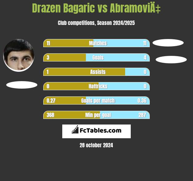 Drazen Bagaric vs AbramoviÄ‡ h2h player stats