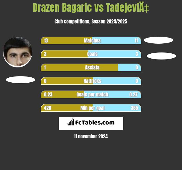 Drazen Bagaric vs TadejeviÄ‡ h2h player stats