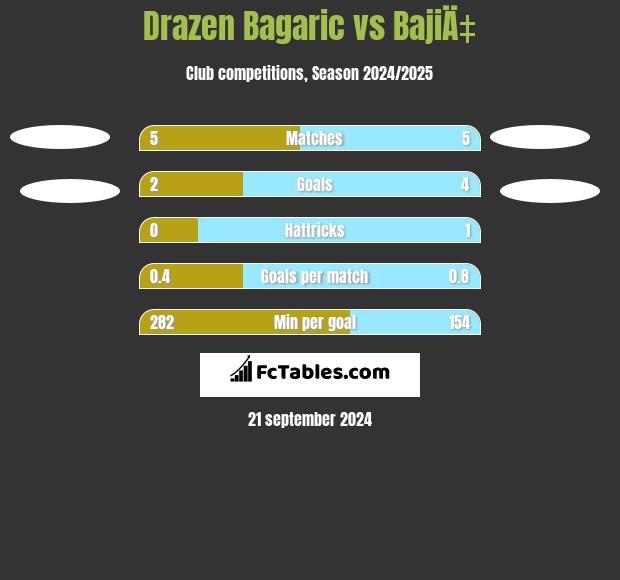 Drazen Bagaric vs BajiÄ‡ h2h player stats