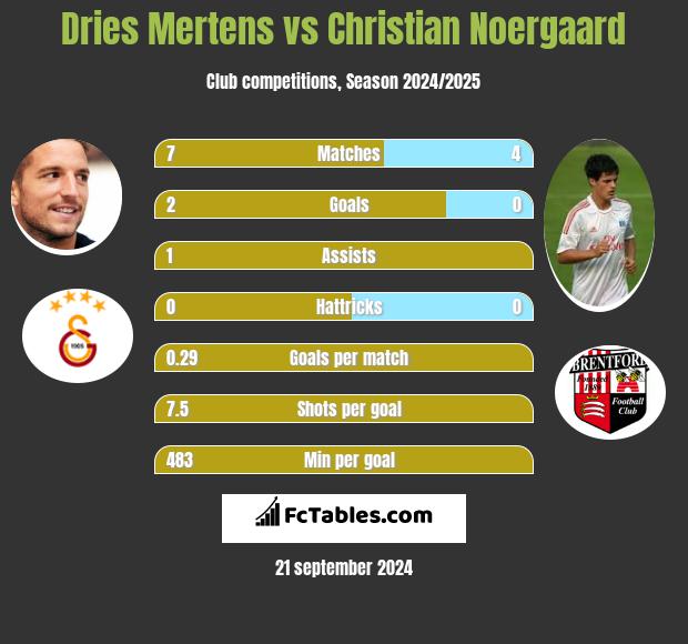 Dries Mertens vs Christian Noergaard - Compare two players ...