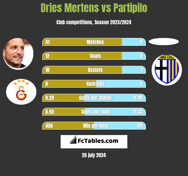 Dries Mertens vs Partipilo h2h player stats