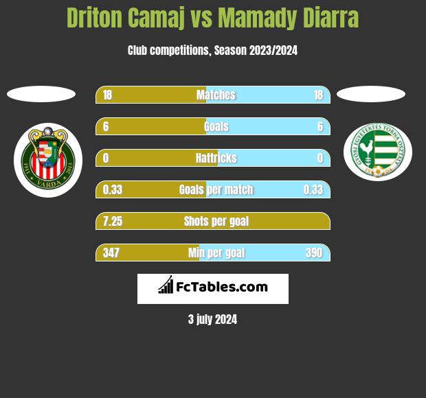 Driton Camaj vs Mamady Diarra h2h player stats