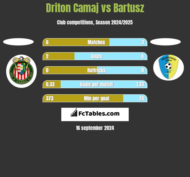 Driton Camaj vs Bartusz h2h player stats