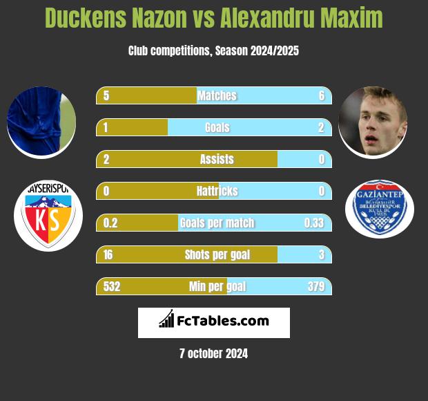 Duckens Nazon vs Alexandru Maxim h2h player stats