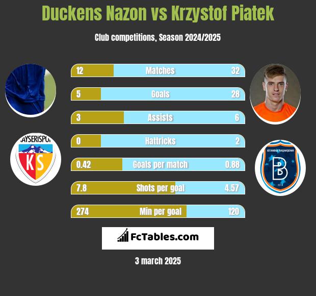 Duckens Nazon vs Krzystof Piatek h2h player stats