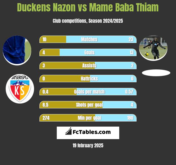 Duckens Nazon vs Mame Baba Thiam h2h player stats