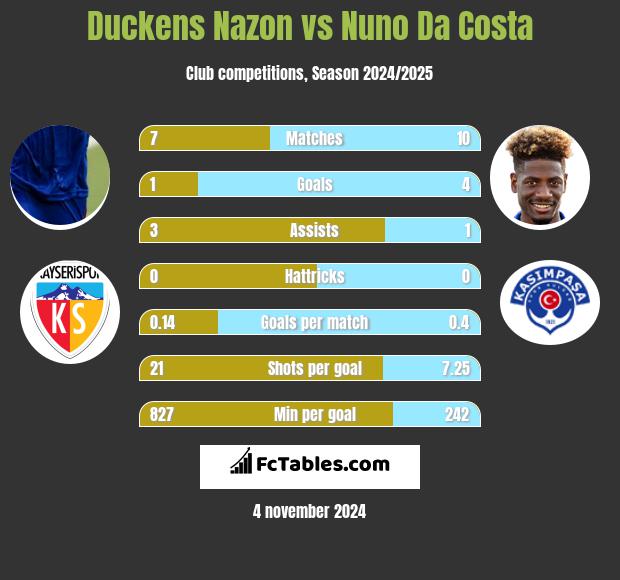 Duckens Nazon vs Nuno Da Costa h2h player stats