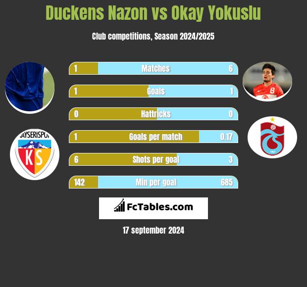 Duckens Nazon vs Okay Yokuslu h2h player stats