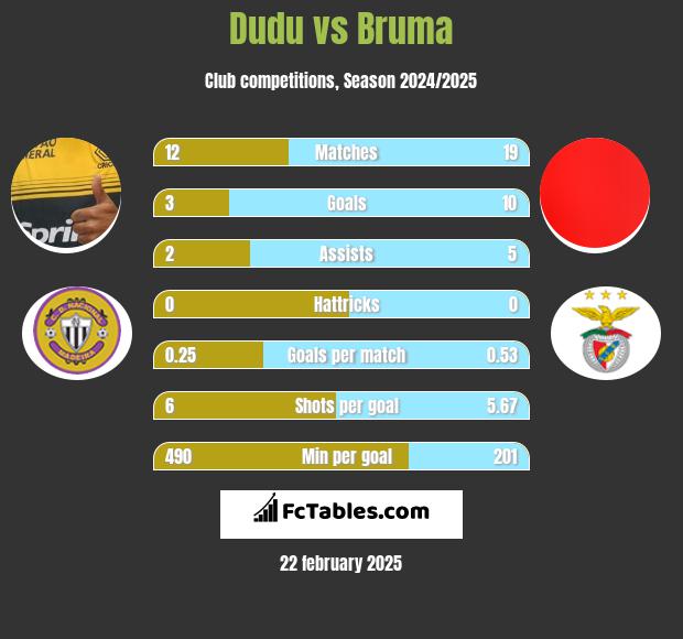 Dudu vs Bruma h2h player stats