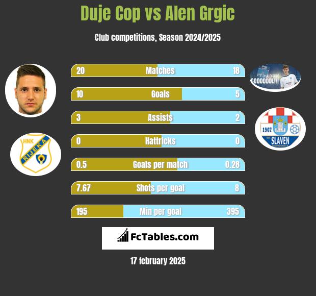 Duje Cop vs Alen Grgic h2h player stats