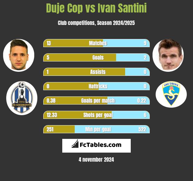 Duje Cop vs Ivan Santini h2h player stats