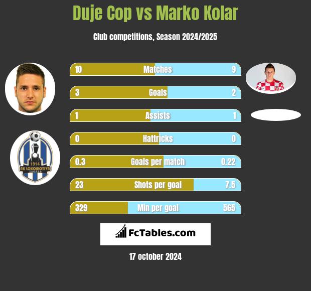 Duje Cop vs Marko Kolar h2h player stats