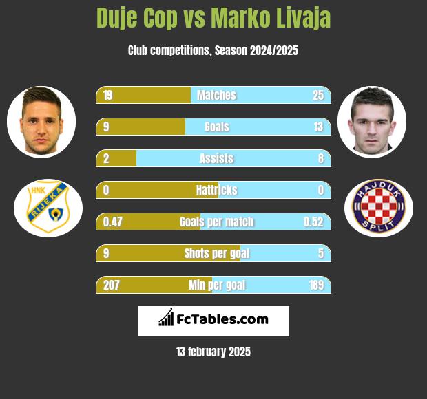 Duje Cop vs Marko Livaja h2h player stats