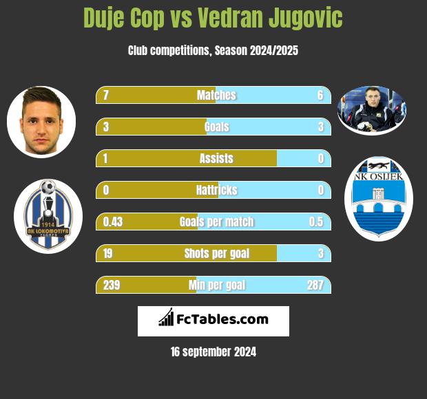 Duje Cop vs Vedran Jugovic h2h player stats