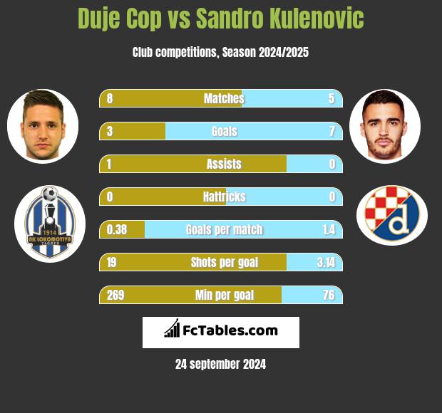 Duje Cop vs Sandro Kulenovic h2h player stats