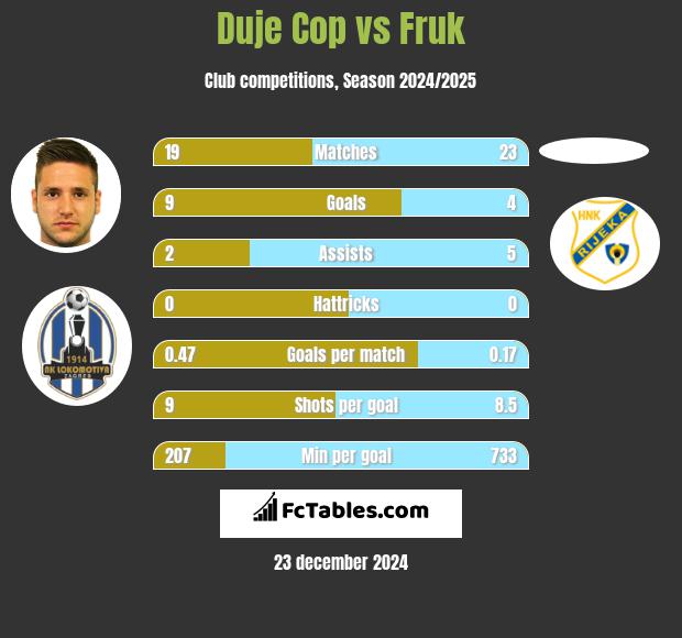 Duje Cop vs Fruk h2h player stats