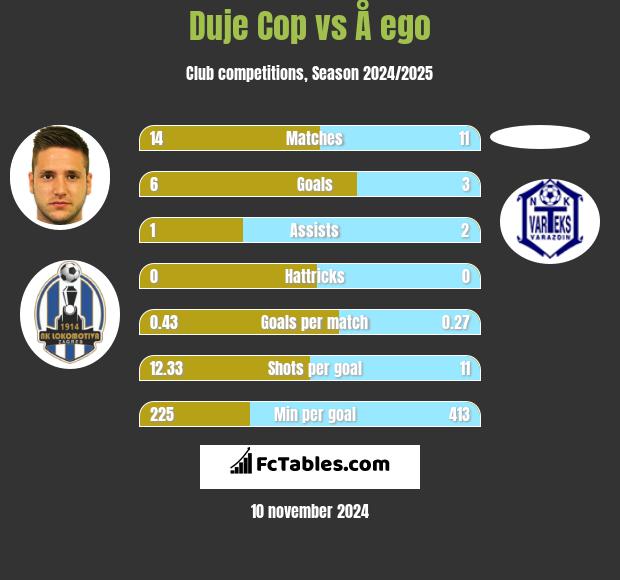 Duje Cop vs Å ego h2h player stats