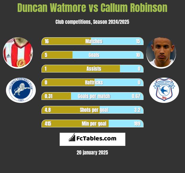 Duncan Watmore vs Callum Robinson h2h player stats