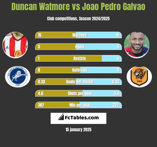 Duncan Watmore vs Joao Pedro Galvao h2h player stats