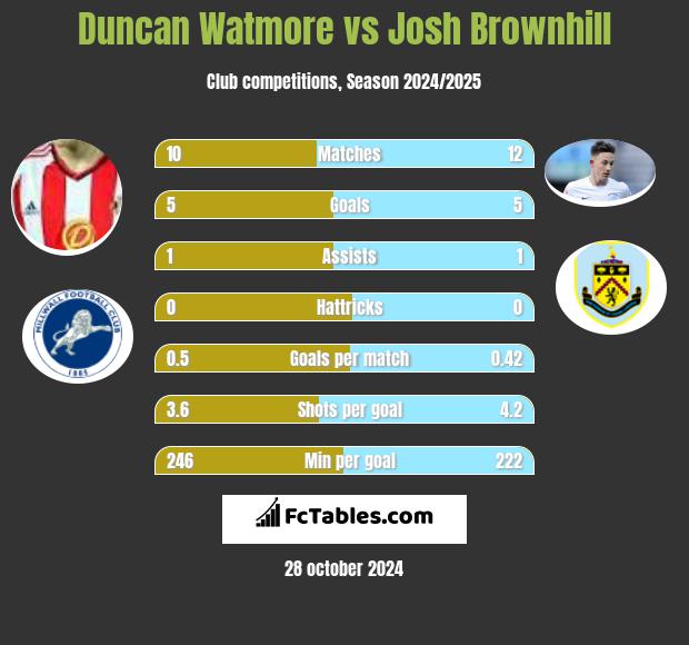 Duncan Watmore vs Josh Brownhill h2h player stats