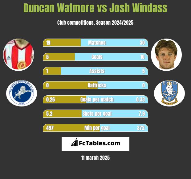 Duncan Watmore vs Josh Windass h2h player stats