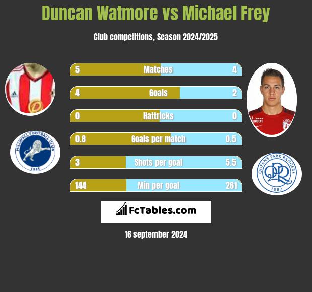 Duncan Watmore vs Michael Frey h2h player stats