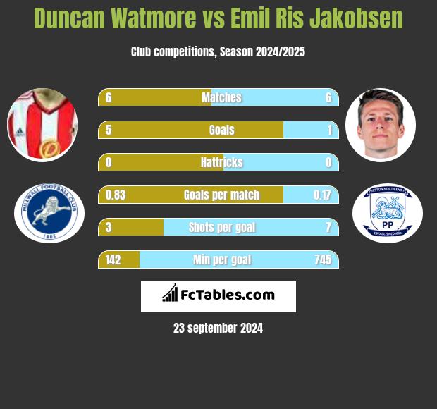 Duncan Watmore vs Emil Ris Jakobsen h2h player stats