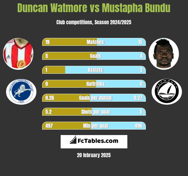 Duncan Watmore vs Mustapha Bundu h2h player stats