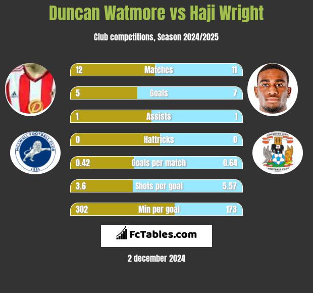 Duncan Watmore vs Haji Wright h2h player stats