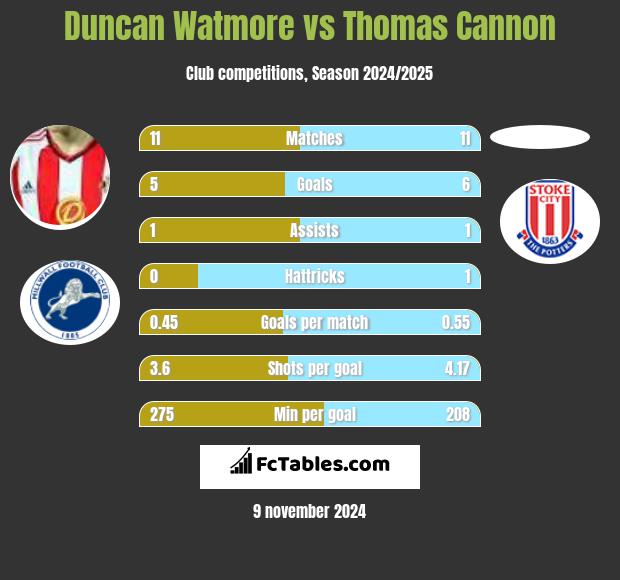 Duncan Watmore vs Thomas Cannon h2h player stats