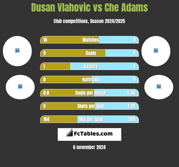 Dusan Vlahovic vs Che Adams h2h player stats