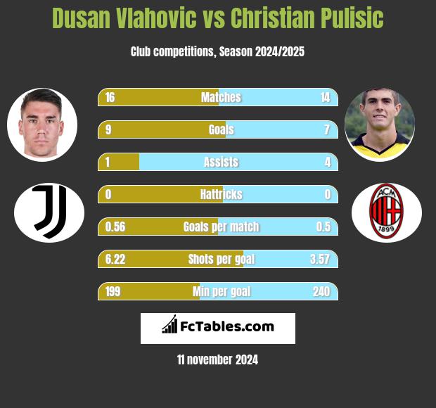 Dusan Vlahovic vs Christian Pulisic h2h player stats