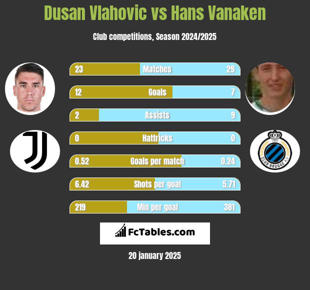 Dusan Vlahovic vs Hans Vanaken h2h player stats