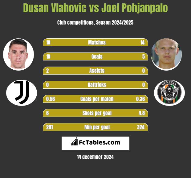 Dusan Vlahovic vs Joel Pohjanpalo h2h player stats