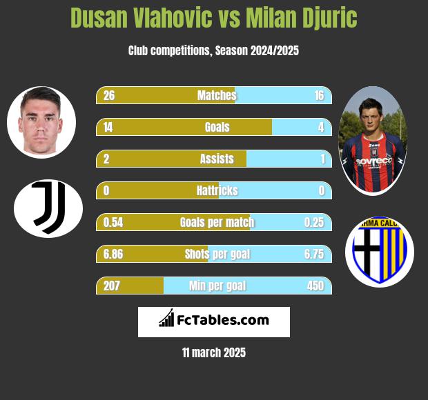 Dusan Vlahovic vs Milan Djuric h2h player stats