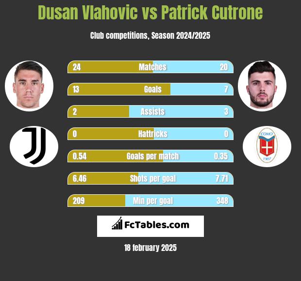 Dusan Vlahovic vs Patrick Cutrone h2h player stats