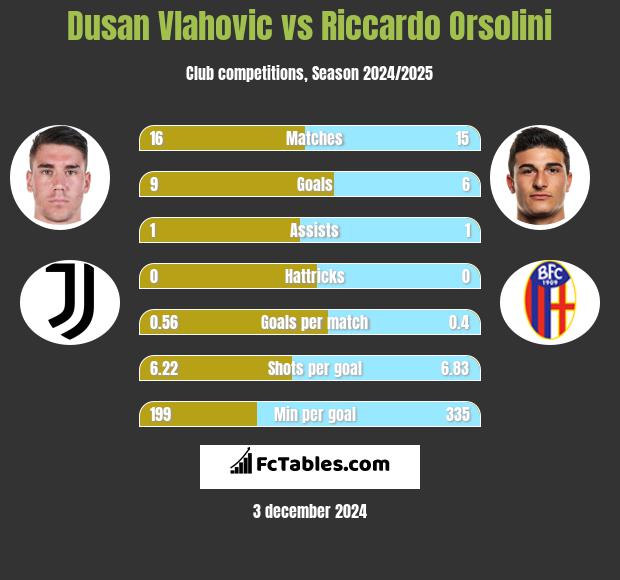 Dusan Vlahovic vs Riccardo Orsolini h2h player stats