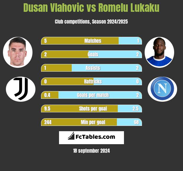 Dusan Vlahovic vs Romelu Lukaku h2h player stats