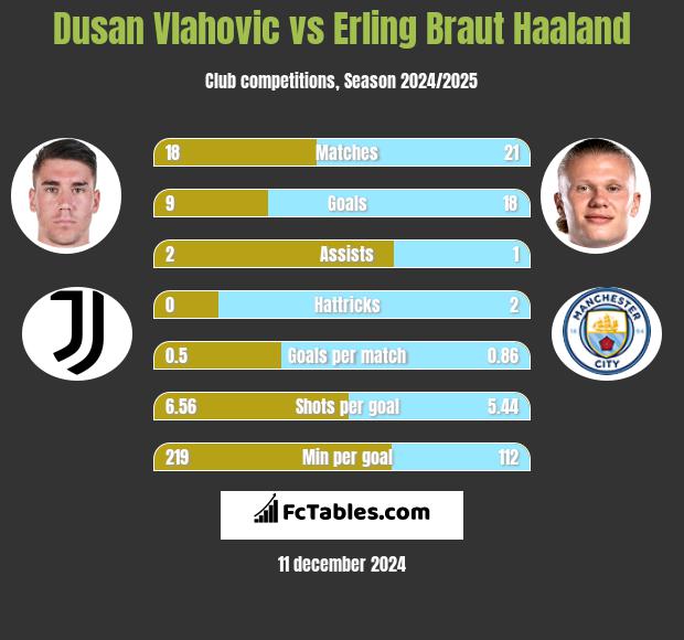 Dusan Vlahovic vs Erling Braut Haaland h2h player stats