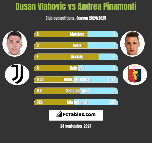 Dusan Vlahovic vs Andrea Pinamonti h2h player stats