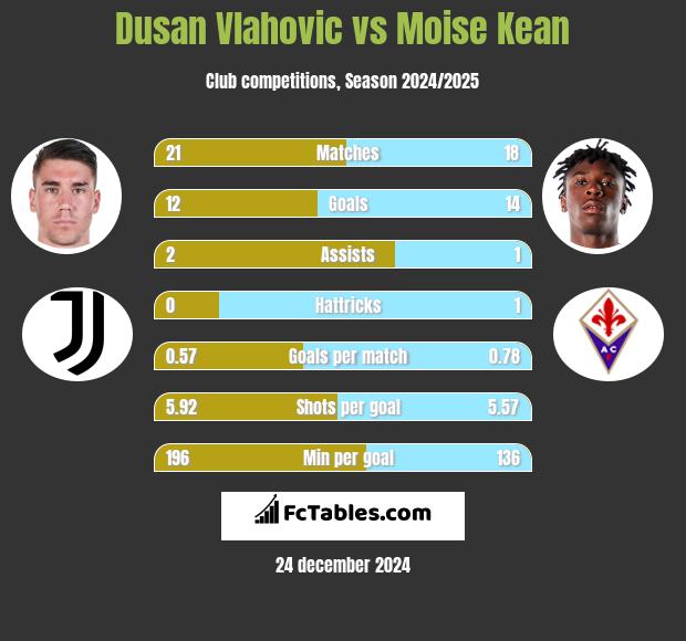 Dusan Vlahovic vs Moise Kean h2h player stats