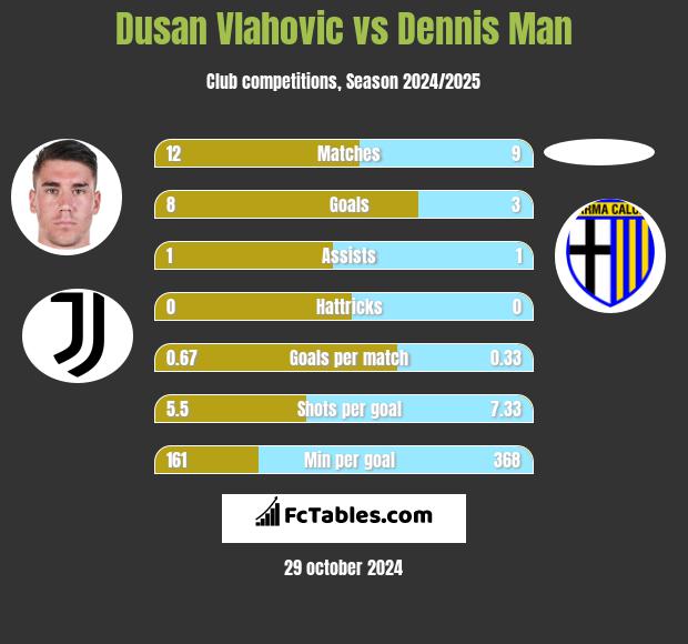 Dusan Vlahovic vs Dennis Man h2h player stats