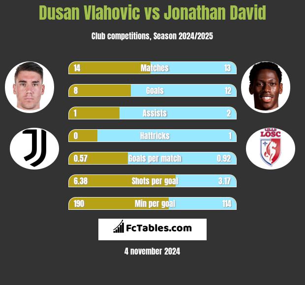 Dusan Vlahovic vs Jonathan David h2h player stats