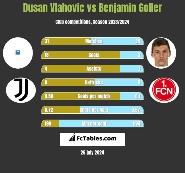 Dusan Vlahovic vs Benjamin Goller h2h player stats