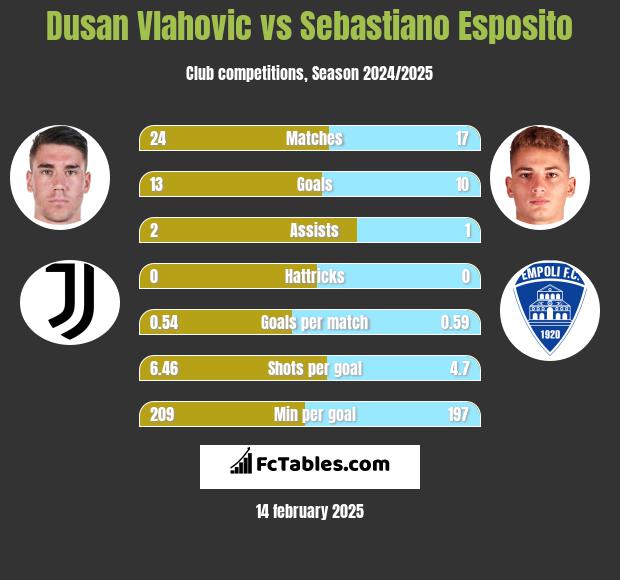 Dusan Vlahovic vs Sebastiano Esposito h2h player stats