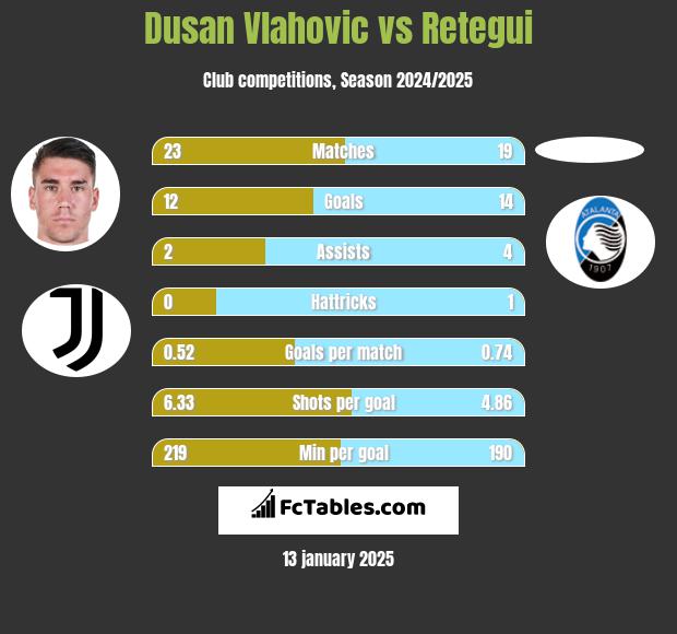 Dusan Vlahovic vs Retegui h2h player stats