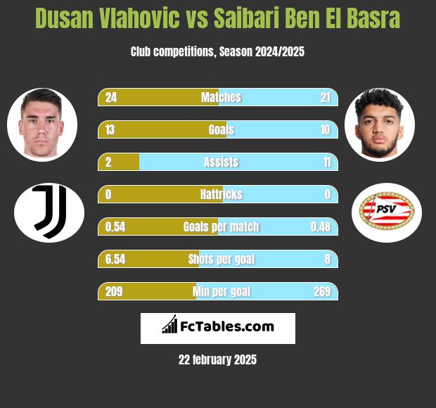 Dusan Vlahovic vs Saibari Ben El Basra h2h player stats