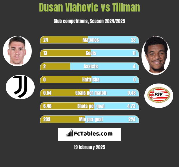 Dusan Vlahovic vs Tillman h2h player stats